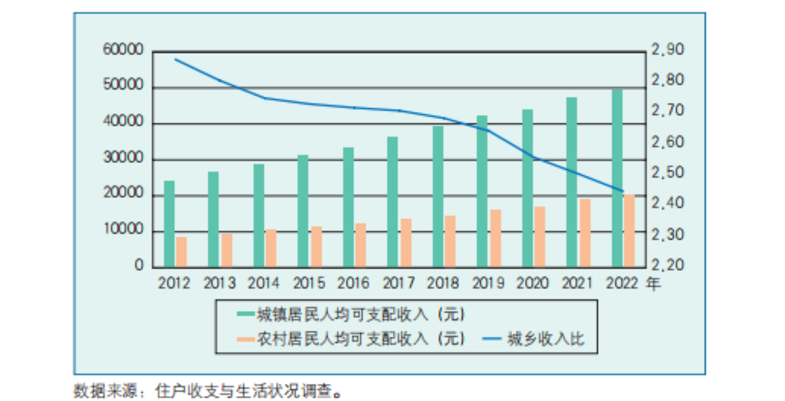 什么是居民人均可支配收入(图2)